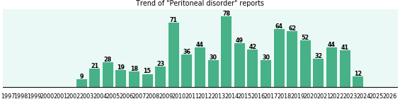 Peritoneal disorder: 820 reports from FDA and social media. Peritoneal disorder: 820 reports.